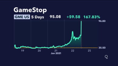 Gamestop (GME) Poised for a 131% Rally After Breakout