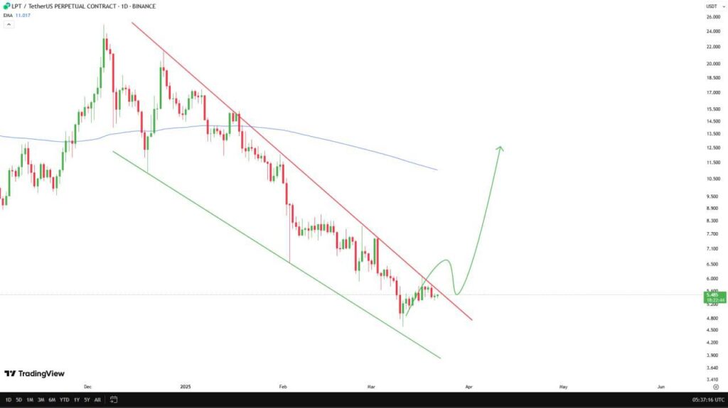 Source : Technical Crypto Analyst