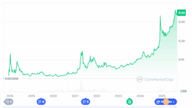 TRON’s GasFree Wallet Spurs USDT Growth as TRX Price Tests Key Breakout Levels