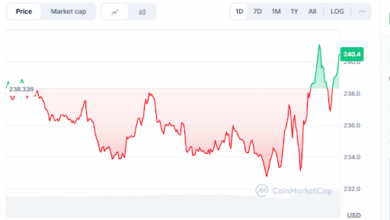 Solana Price Prediction Points to $241.71 While BullZilla Presale Steals the Spotlight as the Best Crypto Presale to Buy Now