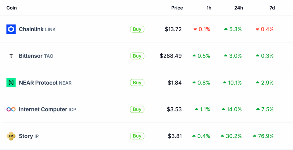 Top 5 AI Coins Performance on January 13