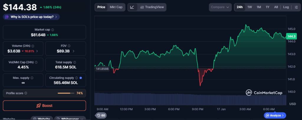 Solana price chart data