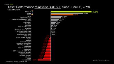 Asset Performance relative to S&P 500 since June 30, 2026