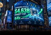 Tokenized stocks market cap reaches $4.63 billion, matching the stablecoin market's March 2020 valuation before its growth to $297 billion.